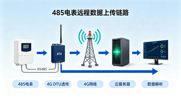 RS485电表怎么把数据传到服务器？银尔达YED-DG720Y 4G透传，从接线到解析一次讲完