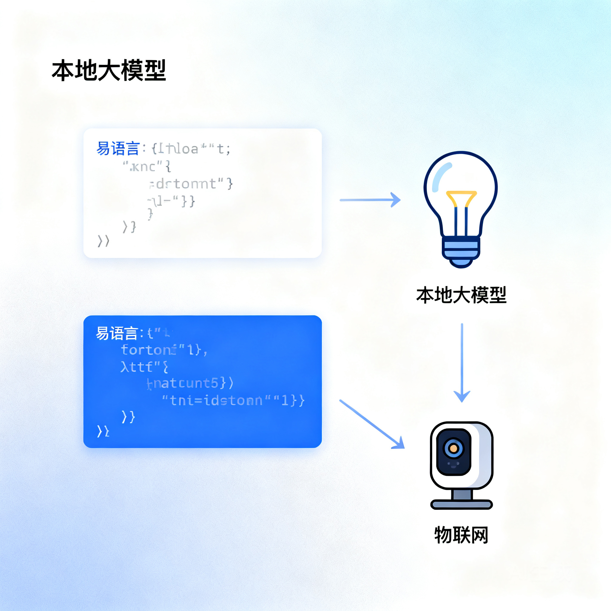 易语言对接本地大模型控制物联网设备的实操笔记